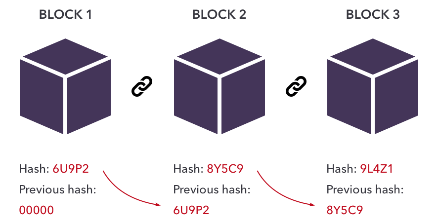 Understanding Blocks